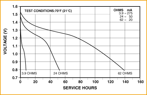 Li Ion Discharge Curve. Alkaline discharge curve