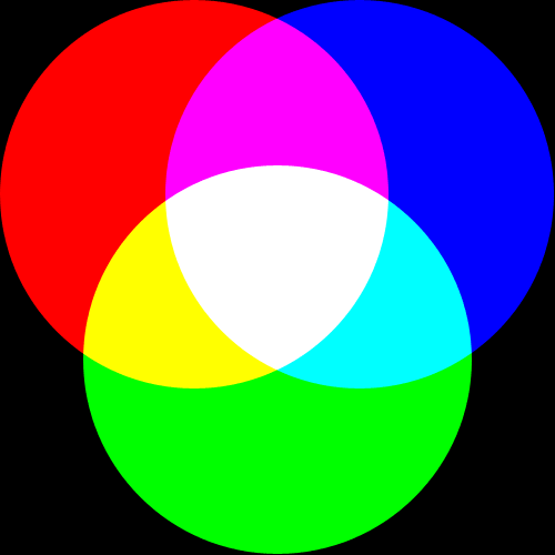 According to this diagram if we have both red and blue light mixed together According to this diagram if we have both red and blue light mixed together